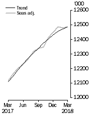 Graph: Employed Persons