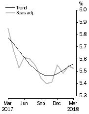 Graph: Unemployment Rate