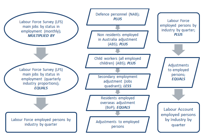 Calculation of employed persons by industry