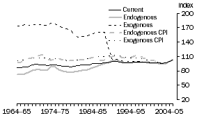 Graph: A2.3 AGRICULTURE, FORESTRY & FISHING
