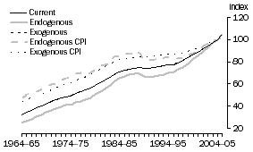 Graph: A2.6 ELECTRICITY, GAS & WATER