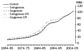 Graph: A2.10 ACCOMMODATION, CAFES & RESTAURANTS