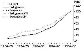Graph: A2.11 COMMUNICATIONS SERVICES