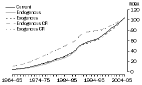 Graph: A2.13 FINANCE & INSURANCE