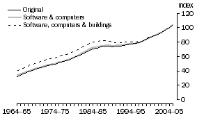 Graph: A2.20 ELECTRICITY, GAS & WATER