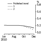 Graph: What if Unemployment Rate