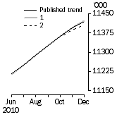 Graph: What if Employed Persons