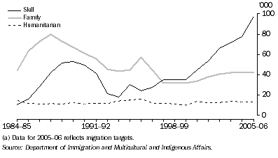 Graph: Migration program outcomes