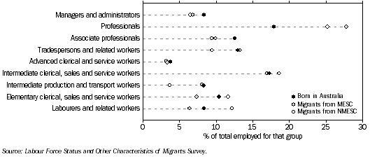 Graph: Occupations of migrants who arrived from 1999 to 2004 compared to Australian born people - November 2004