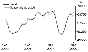 Graph: Number of Owner Occupied Dwellings Financed