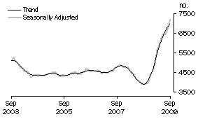 Graph: Construction of dwellings