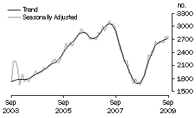 Graph: Purchase of new dwellings