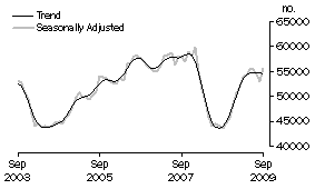 Graph: Purchase of established dwellings including refinancing