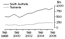 Graph: Value of work done, volume terms, SA & Tas.