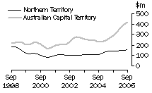 Graph: Value of work done, volume terms, NT,  ACT