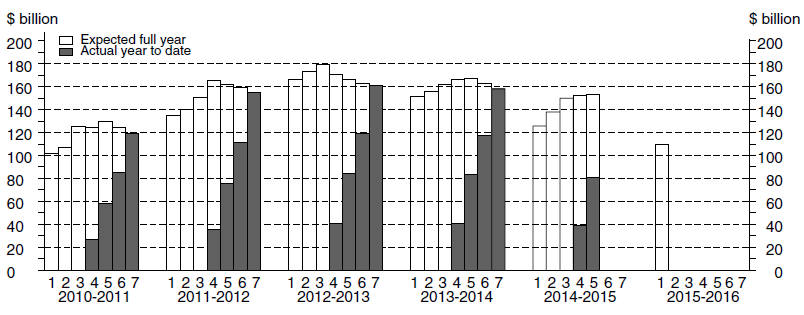 Diagram: Financial year actual and expected expenditure - Total Capital Expenditure