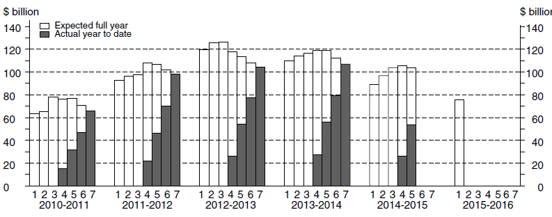 Diagram: Financial year actual and expected expenditure - Buildings and Structures Capital Expenditure