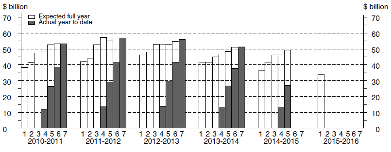 Diagram: Financial year actual and expected expenditure - Equipment, Plant and Machinery Capital Expenditure