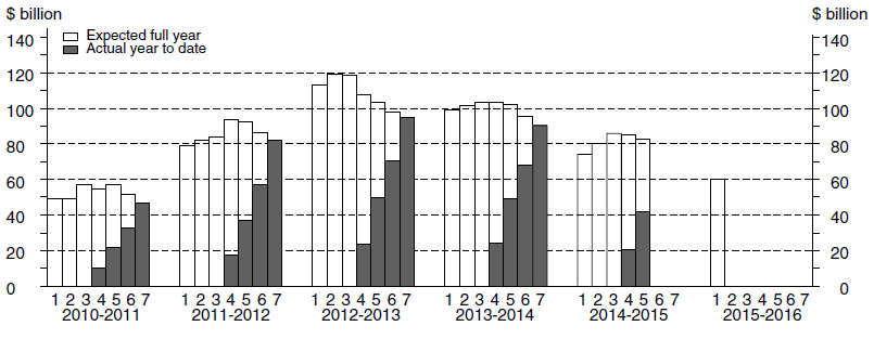 Diagram: Financial year actual and expected expenditure - Mining Capital Expenditure