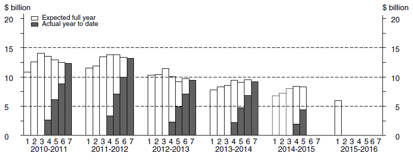 Diagram: Financial year actual and expected expenditure - Manufacturing Capital Expenditure