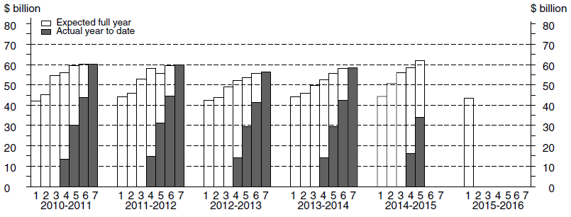 Diagram: Financial year actual and expected expenditure - Other Selected Industries Capital Expenditure