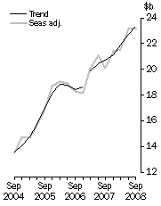 Graph: New Capital Expenditure in Volume Terms