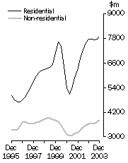 Graph - Value of building work done, Volume terms, Trend estimates