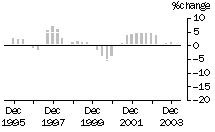 Graph - Construction work done, Chain volume measures, Trend percentage change, Engineering
