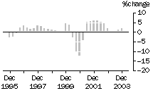 Graph - Construction work done, Chain volume measures, Trend percentage change, Building