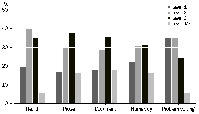 Graph: PROPORTION AT EACH SKILL LEVEL