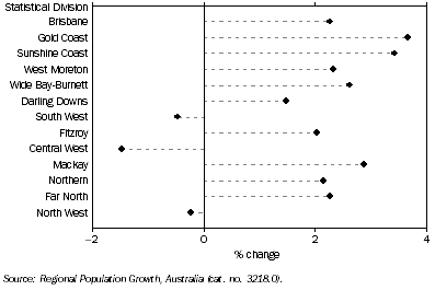 Graph: Regional Population, Average Annual Growth Rate, at 30 June — 2001 to 2008