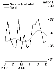Graph: Australian produced wine, Domestic sales, Seasonally adjusted and Trend