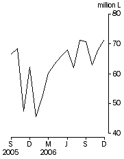 Graph: Australian produced wine, Exports - Original