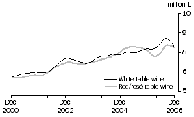 Graph: Table wine, Glass container less than 2 litres, Trend
