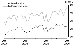 Graph: Exports of Table wine by Type, Original