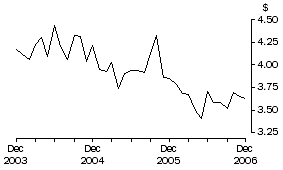 Graph: Unit Value of Wine Exports, Original