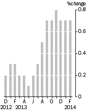 Graph: Monthly Turnover, Current Prices, Trend Estimate