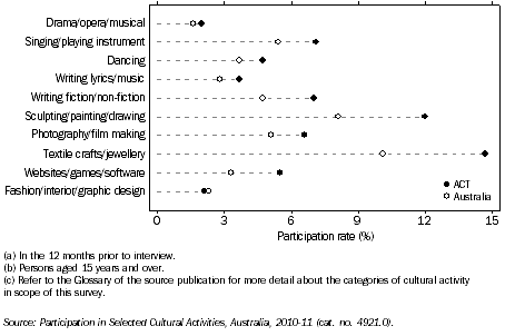 Graph: PARTICIPATION IN SELECTED CULTURAL ACTIVITIES(a)(b)(c), ACT and Australia, 2010–11