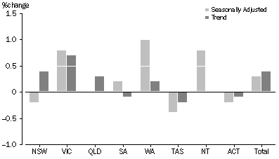 Graph: RETAIL TURNOVER, States and Territories