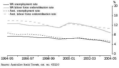 Graph: Unemployment and Underutilisation