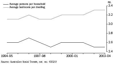 Graph: Size of Households and Dwellings, Western Australia