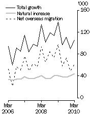 Graph: Population growth