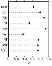 Graph: Population Growth Rate, Year ended current quarter