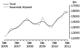 Graph: Equipment, Plant and Machinery