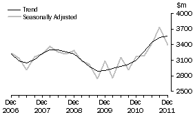 Graph: Manufacturing