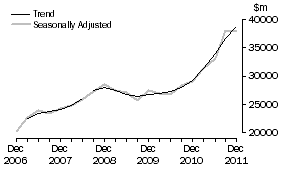 Graph: Total industry, total asset