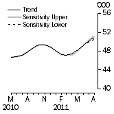Graph: SENSITIVITY ANALYSIS 