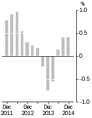 Graph: Inventories (volume terms), Trend estimates