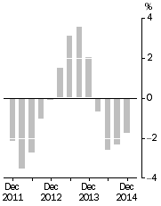 Graph: Company gross operating profits, Trend estimates