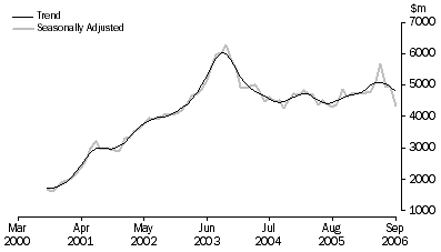 Graph: Purchase of dwellings by individuals for rent or resale